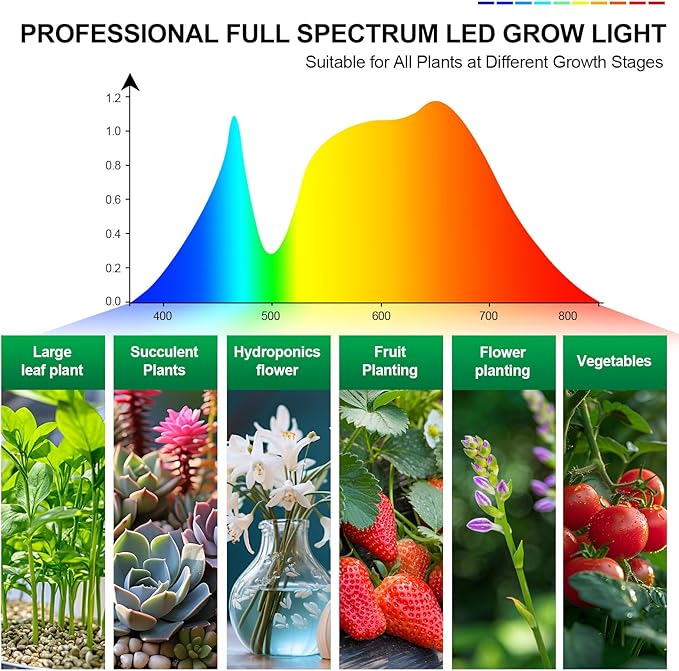 3Head Clip Grow Light, 27 Watt Brightest Full Spectrum Grow Lights for Indoor Plants, Seed Starting, Bonsai, Pot Plants, Seedlings, 5-Mode Timer 4/8/12/16/20H, NO Need Adapter