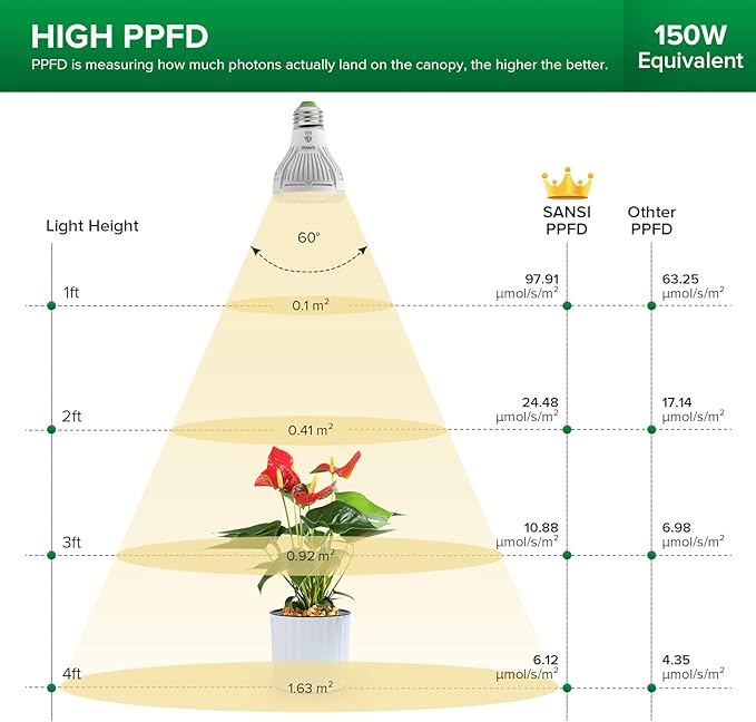 SANSI LED Grow Light Bulb for Seeds and Greens, Full Spectrum 10W Grow Light (150 Watt Equiv) with Optical Lens for Indoor Plant, High PPFD, E26 Base, 6-Pack