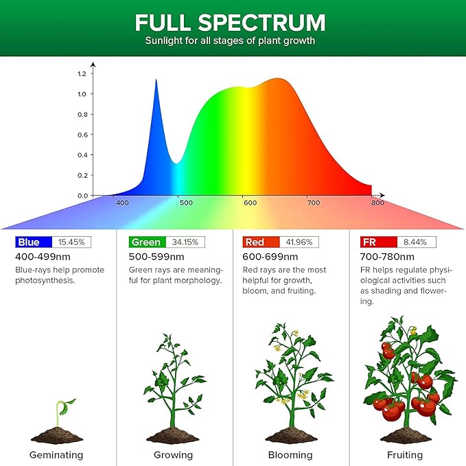 SANSI LED Grow Light Bulb for Seeds and Greens, Full Spectrum 10W Grow Light (150 Watt Equiv) with Optical Lens for Indoor Plant, High PPFD, E26 Base, 4-Pack