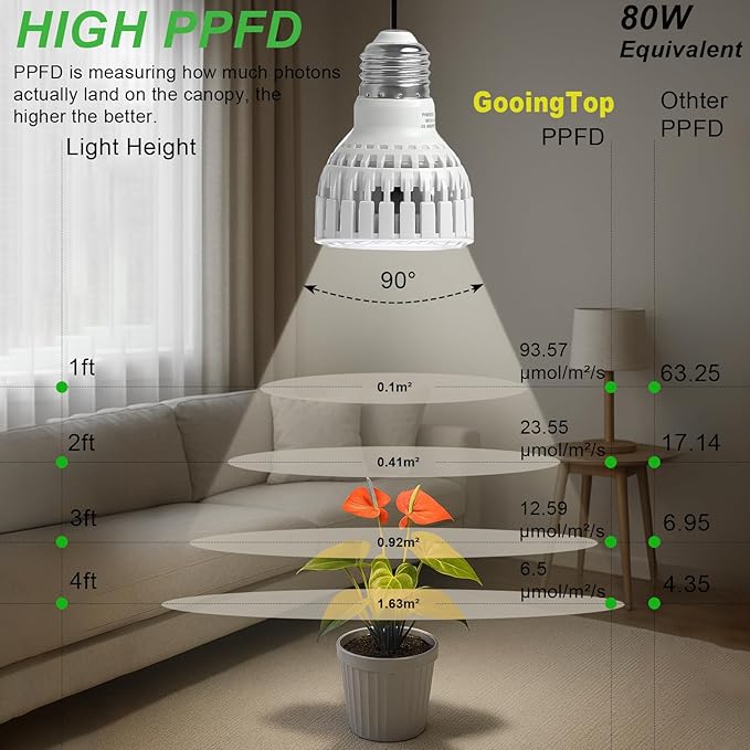 GooingTop LED Grow Bulb,12W (80Watts Equiv) 5000K White Full Spectrum Plant Light for Indoor Plant Growing,Super Bright & High Output,4 Pack