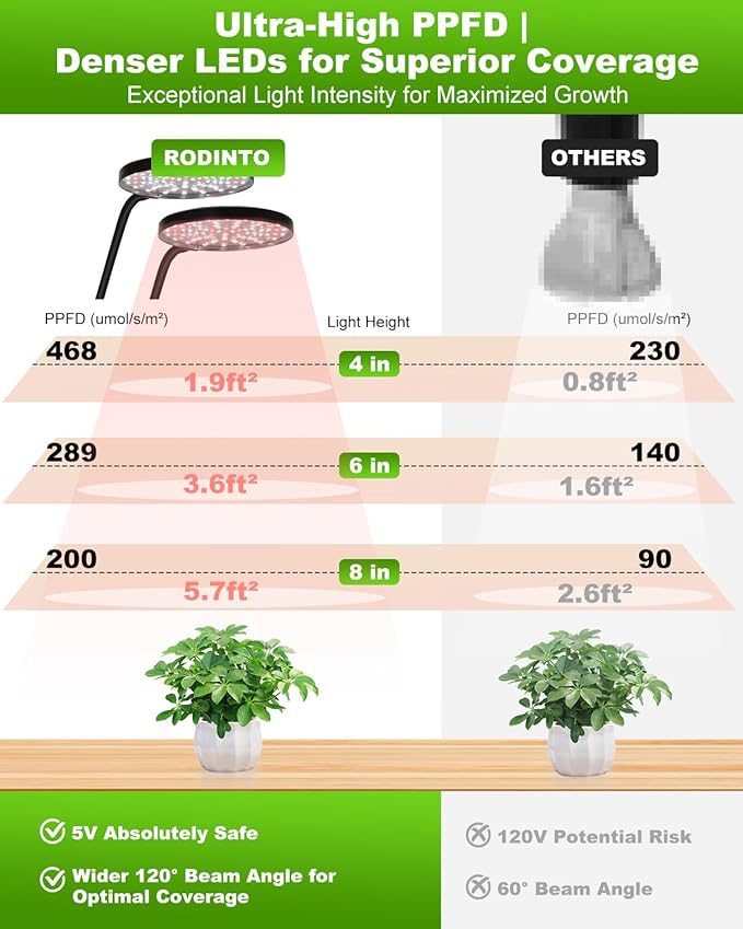 Clip On Grow Lights for Indoor Plants, High PAR & PPFD Full Spectrum Plant Light with Auto On/Off Timer, 5 Dimmable Levels, Flexible Gooseneck LED Grow Lamp for Indoor Growing