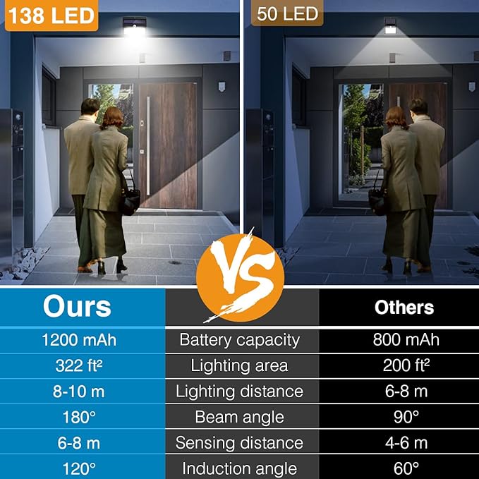 Peasur Solar Lights Outdoor, [138 LED/8 Packs] Solar Motion Sensor Security Light with 3 Lighting Modes Solar Wall Lights Waterproof Solar Powered Lights Outside for Garden Fence Yard Deck Garage