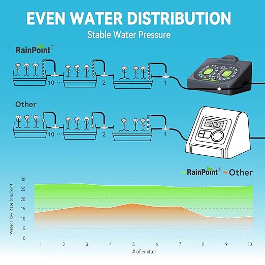 RAINPOINT Programmable Drip Irrigation System for Indoor Houseplant,Compact Dual-Powered Vacation Automatic Plant Waterer Self Watering Device While Away Low Water Auto Shut-Off (Water 10-15 Plants)