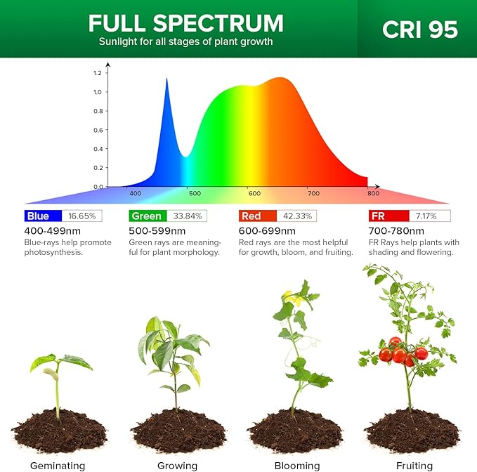 SANSI Grow Lights for Indoor Plants, Full Spectrum 15W Grow Light Bulbs (200 Watt Equivalent) with Optical Lens for High PPFD, 4000K Natural Daylight LED Plant Lights for Indoor Growing Seed Starting
