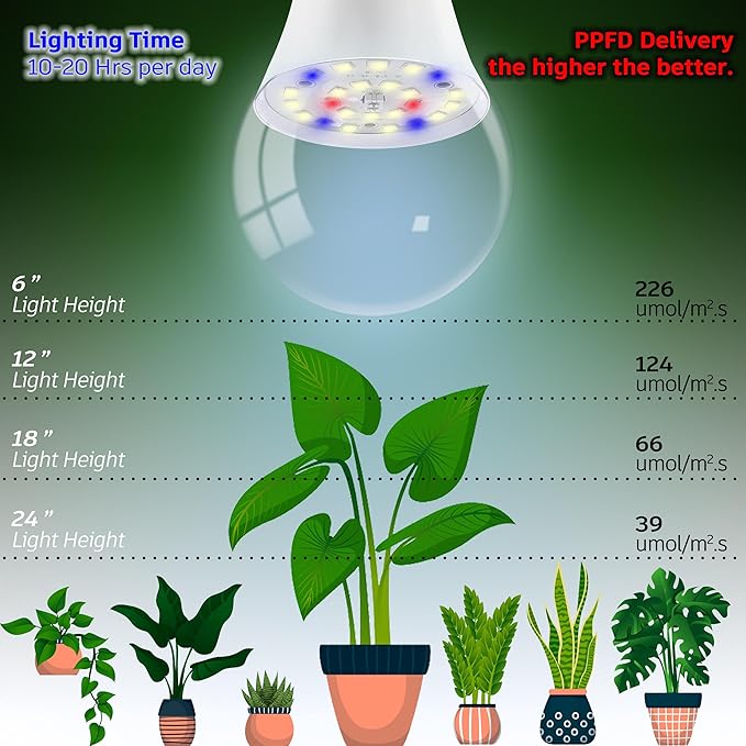 Candelabra LED Plant Grow Light Bulbs E12 Indoor Plants Full Spectrum,Small Base LED Sun Light Bulbs Plant Growing 100W Equivalent with Balanced Spectrum 5000K Red Blue for Seeds Greens Flower,1Pcs