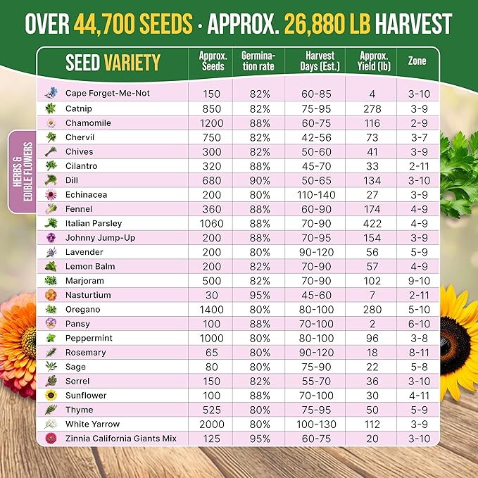 75 Medicinal & Tea Herb Seeds Variety Pack, Garden Seed Starter Kit - Over 47,380 Non-GMO Heirloom Seeds for Planting Herbs and Vegetables, Seed Box with Gardening Supplies, Gardening Gifts